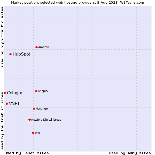 Market position of HubSpot vs. VNET vs. Cologix