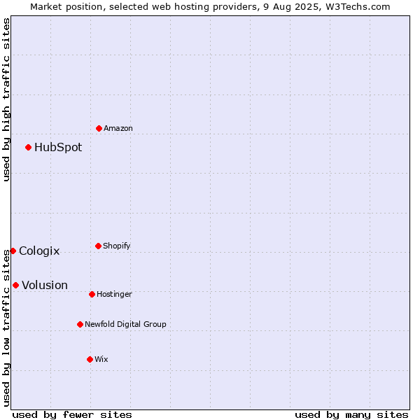 Market position of HubSpot vs. Volusion vs. Cologix