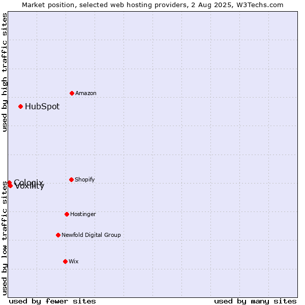 Market position of HubSpot vs. Voxility vs. Cologix