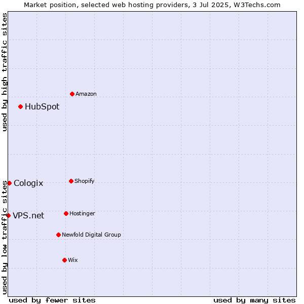 Market position of HubSpot vs. Cologix vs. VPS.net