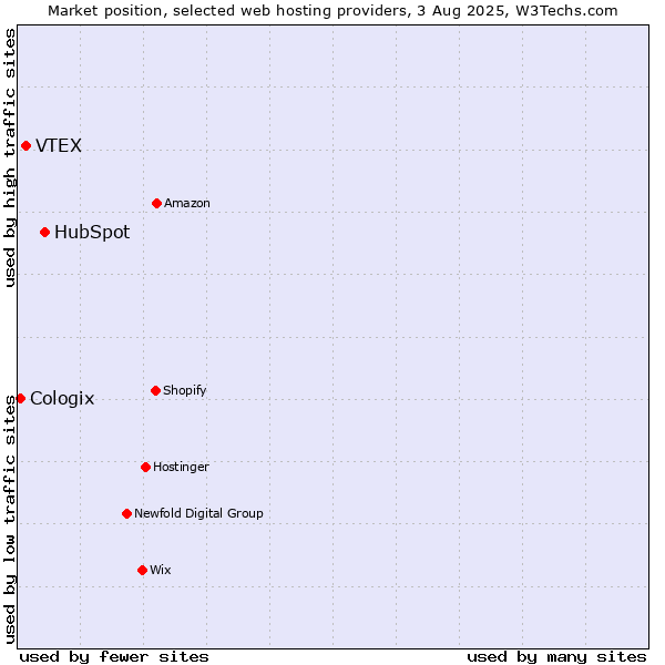 Market position of HubSpot vs. VTEX vs. Cologix