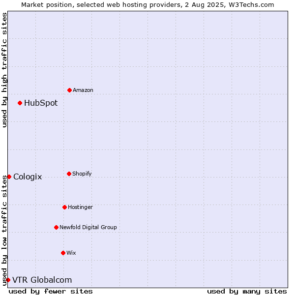 Market position of HubSpot vs. Cologix vs. VTR Globalcom