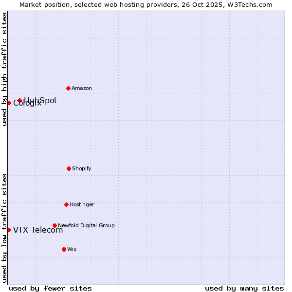 Market position of HubSpot vs. VTX Telecom vs. Cologix