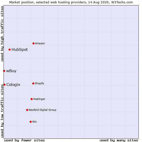 Market position of HubSpot vs. Cologix vs. wBuy