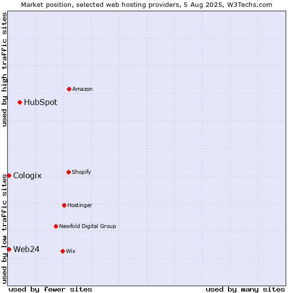 Market position of HubSpot vs. Web24 vs. Cologix