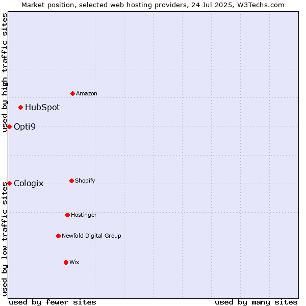 Market position of HubSpot vs. Cologix vs. Opti9