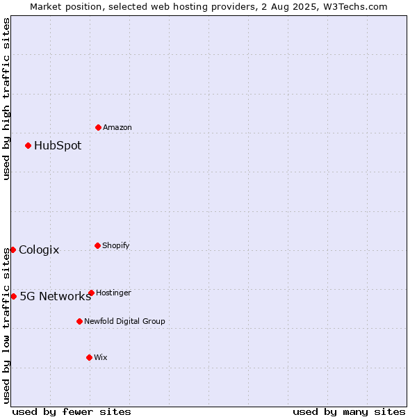 Market position of HubSpot vs. 5G Networks vs. Cologix