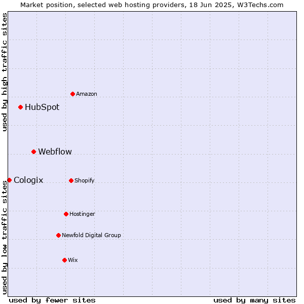 Market position of Webflow vs. HubSpot vs. Cologix