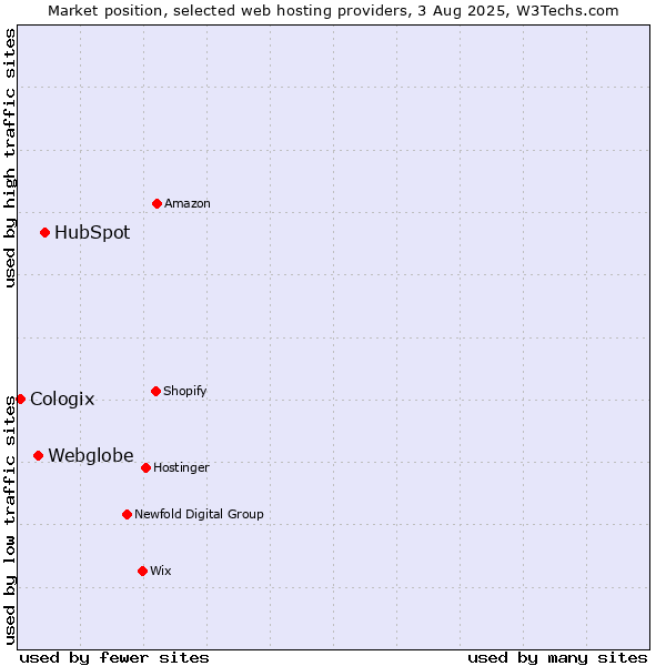 Market position of HubSpot vs. Webglobe vs. Cologix