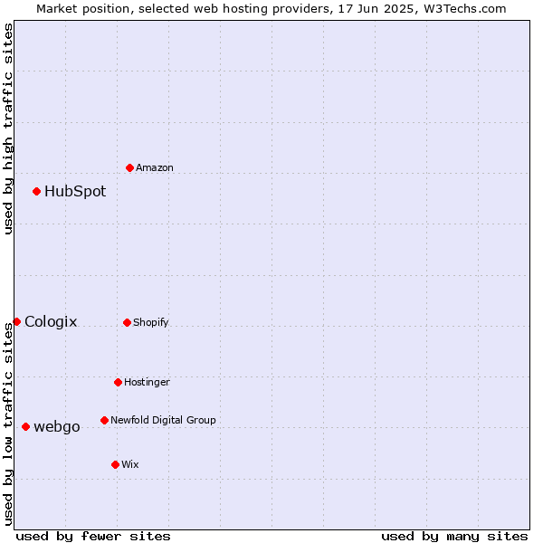 Market position of HubSpot vs. webgo vs. Cologix