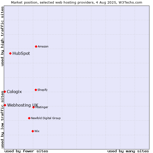 Market position of HubSpot vs. Webhosting UK vs. Cologix