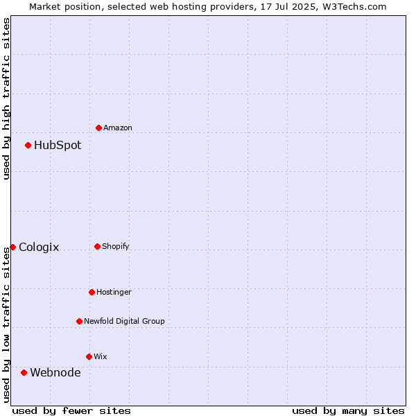 Market position of HubSpot vs. Webnode vs. Cologix