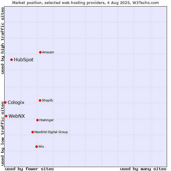 Market position of HubSpot vs. WebNX vs. Cologix