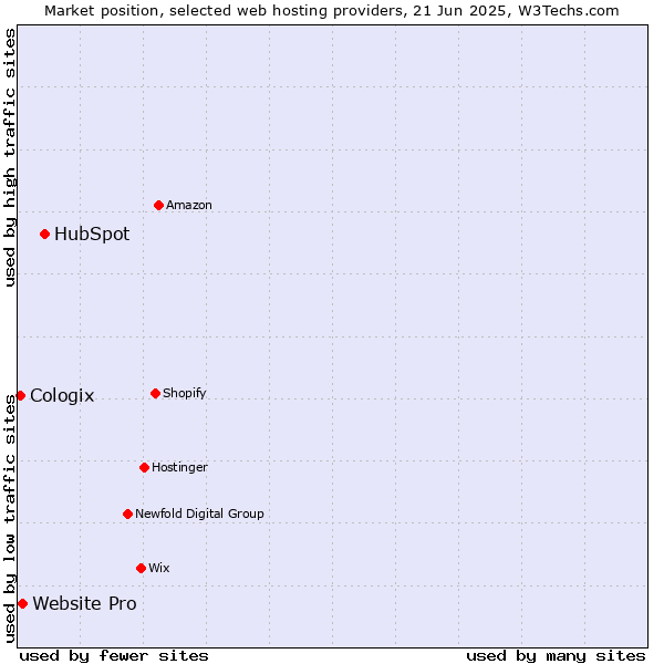 Market position of HubSpot vs. Website Pro vs. Cologix