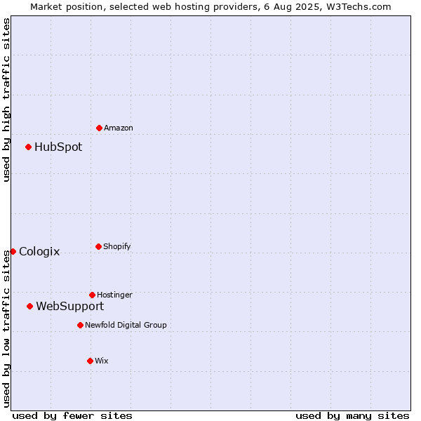 Market position of WebSupport vs. HubSpot vs. Cologix