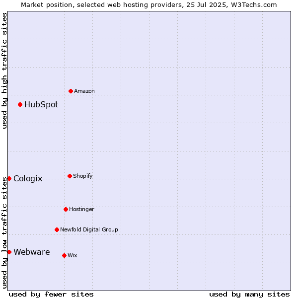 Market position of HubSpot vs. Webware vs. Cologix