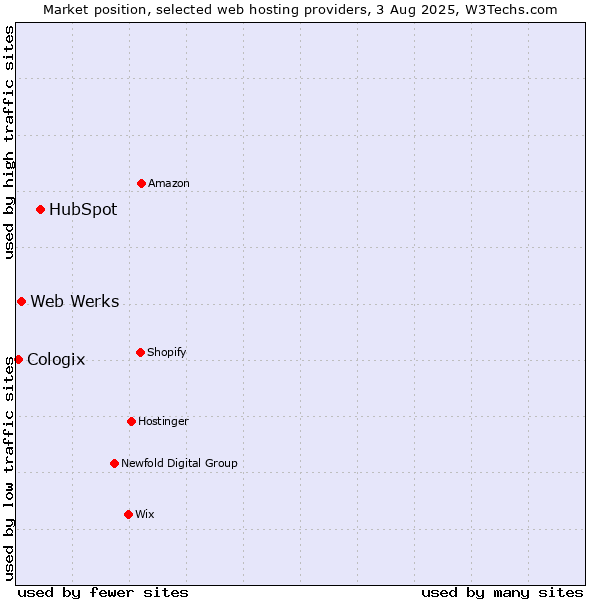 Market position of HubSpot vs. Web Werks vs. Cologix
