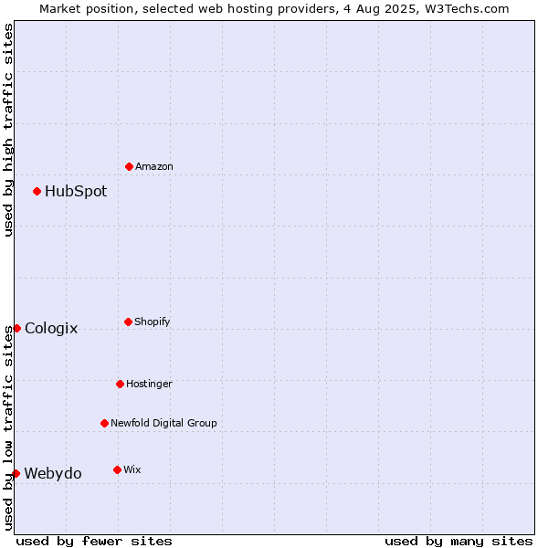 Market position of HubSpot vs. Cologix vs. Webydo
