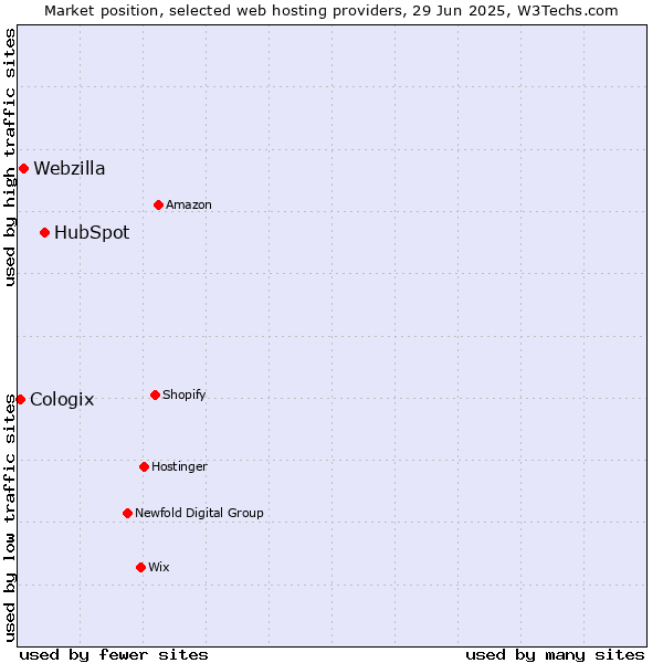 Market position of HubSpot vs. Webzilla vs. Cologix
