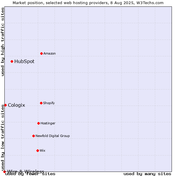 Market position of HubSpot vs. Cologix vs. Wire & Wireless