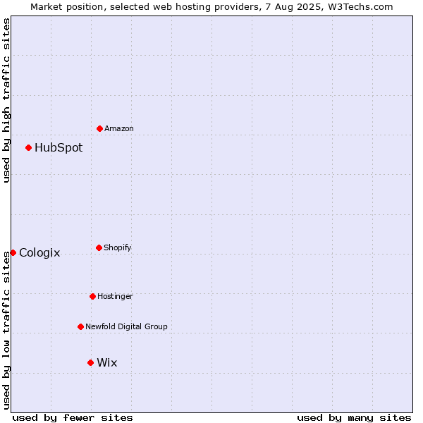 Market position of Wix vs. HubSpot vs. Cologix
