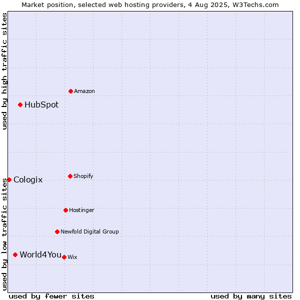 Market position of HubSpot vs. World4You vs. Cologix