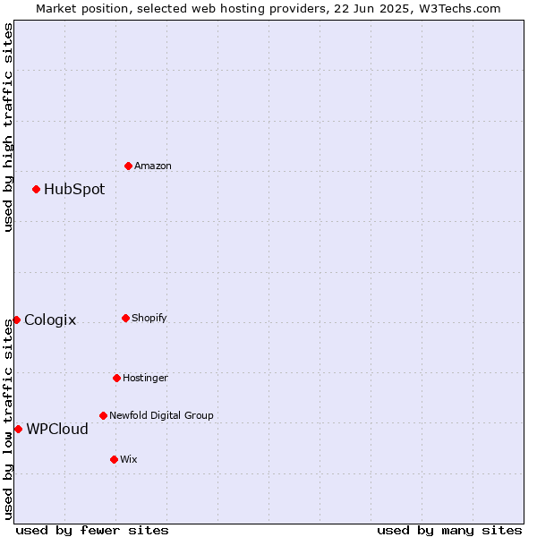 Market position of HubSpot vs. WPCloud vs. Cologix