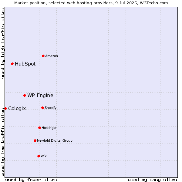 Market position of WP Engine vs. HubSpot vs. Cologix