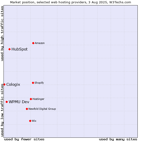 Market position of HubSpot vs. WPMU Dev vs. Cologix