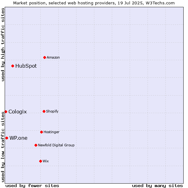 Market position of HubSpot vs. WP.one vs. Cologix