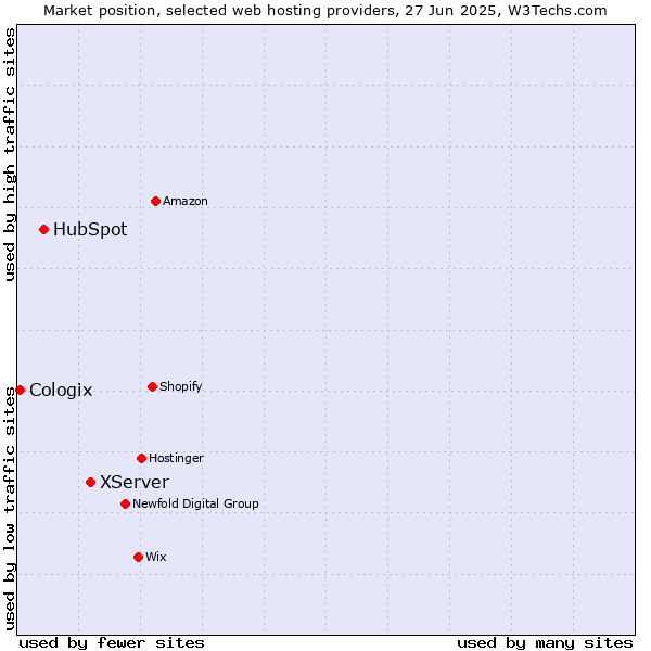 Market position of XServer vs. HubSpot vs. Cologix