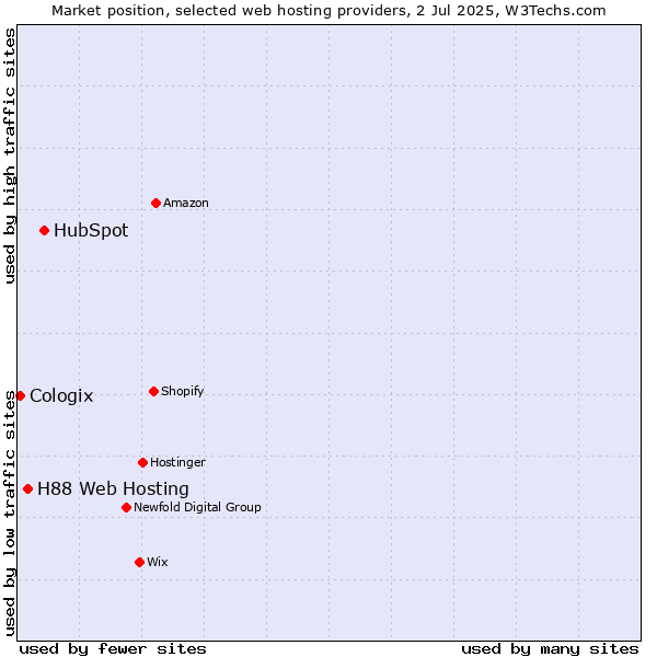 Market position of HubSpot vs. H88 Web Hosting vs. Cologix