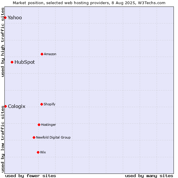 Market position of HubSpot vs. Cologix vs. Yahoo