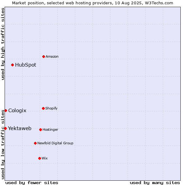 Market position of HubSpot vs. Cologix vs. Yektaweb