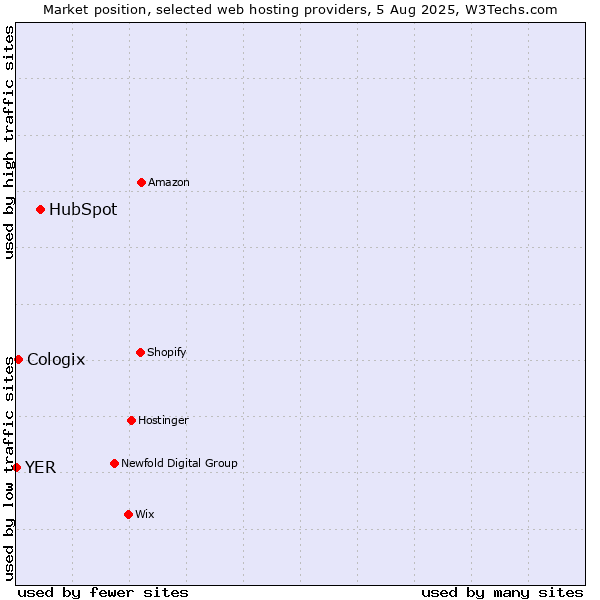 Market position of HubSpot vs. Cologix vs. YER