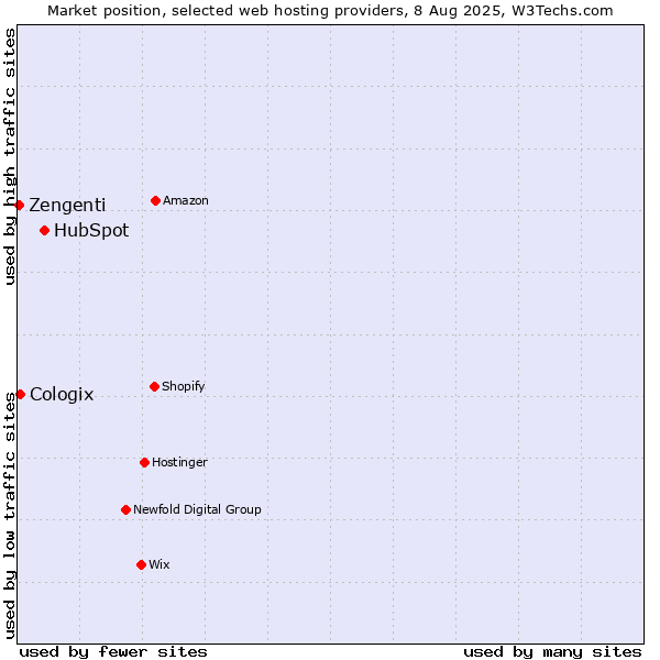 Market position of HubSpot vs. Cologix vs. Zengenti