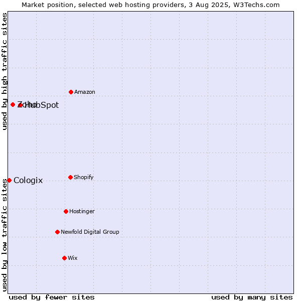 Market position of HubSpot vs. Zoho vs. Cologix