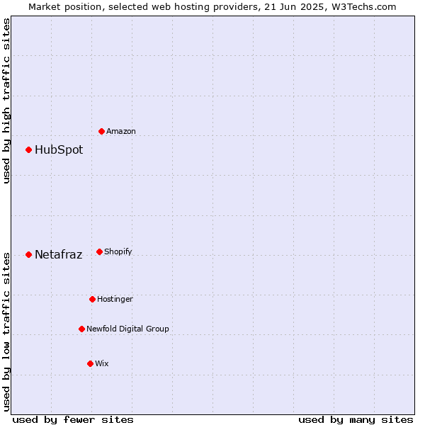 Market position of HubSpot vs. Netafraz