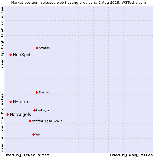 Market position of HubSpot vs. Netafraz vs. NetAngels
