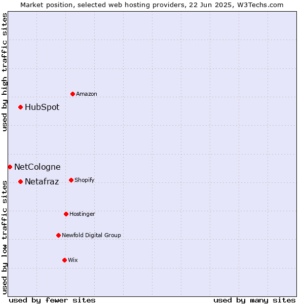 Market position of HubSpot vs. Netafraz vs. NetCologne