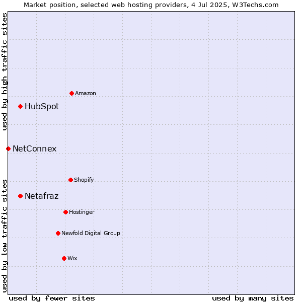 Market position of HubSpot vs. Netafraz vs. NetConnex