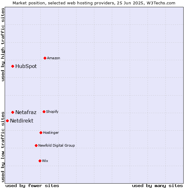 Market position of HubSpot vs. Netafraz vs. Netdirekt