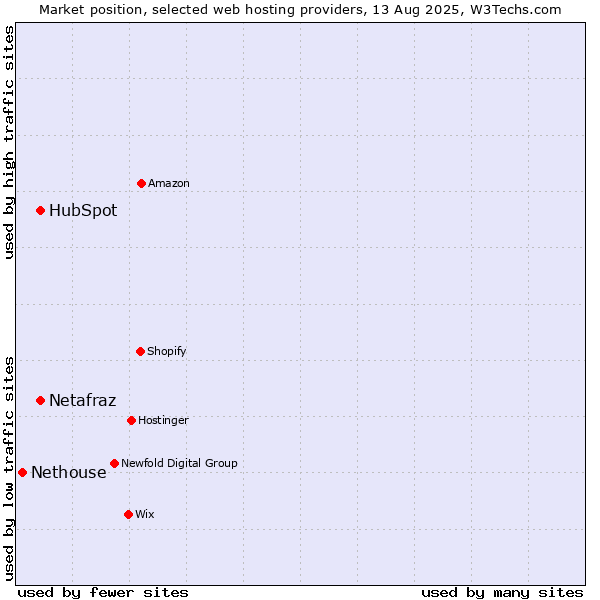 Market position of HubSpot vs. Netafraz vs. Nethouse