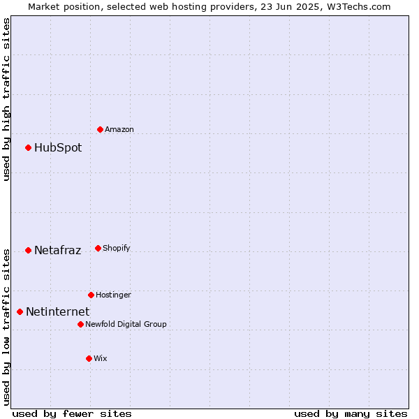Market position of HubSpot vs. Netafraz vs. Netinternet