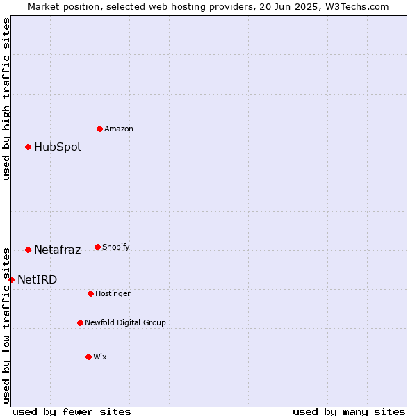 Market position of HubSpot vs. Netafraz vs. NetIRD