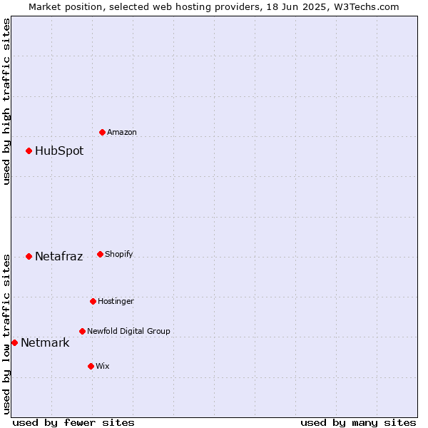 Market position of HubSpot vs. Netafraz vs. Netmark