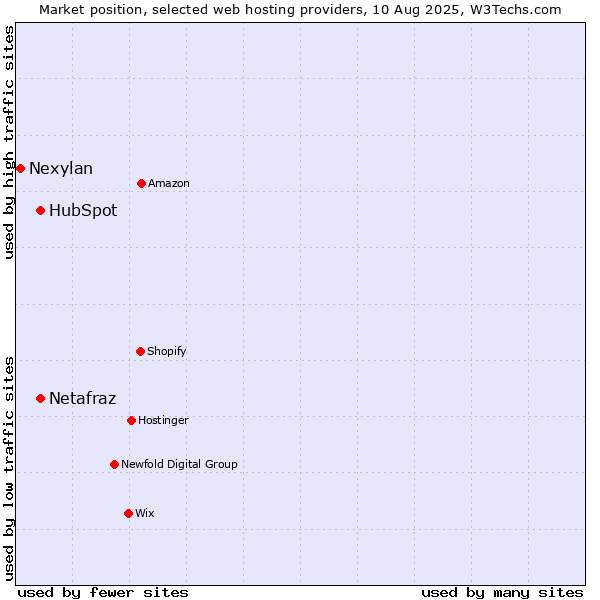 Market position of HubSpot vs. Netafraz vs. Nexylan