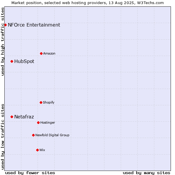 Market position of HubSpot vs. Netafraz vs. NFOrce Entertainment