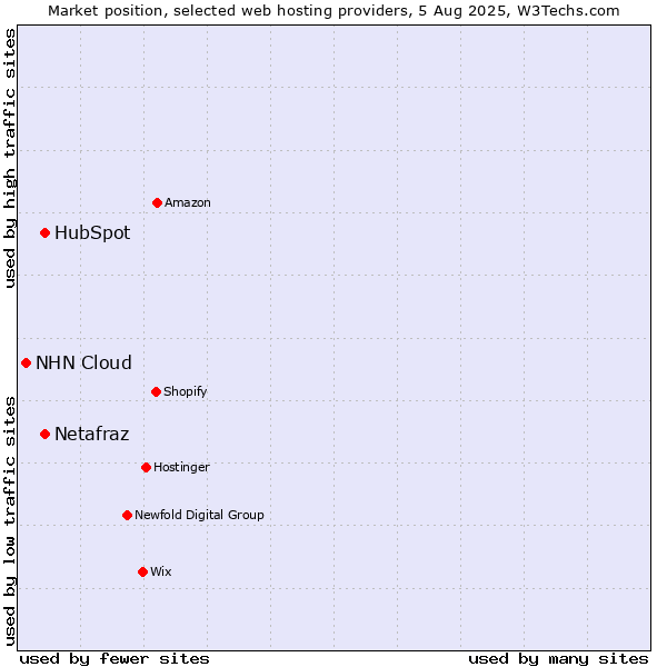 Market position of HubSpot vs. Netafraz vs. NHN Cloud