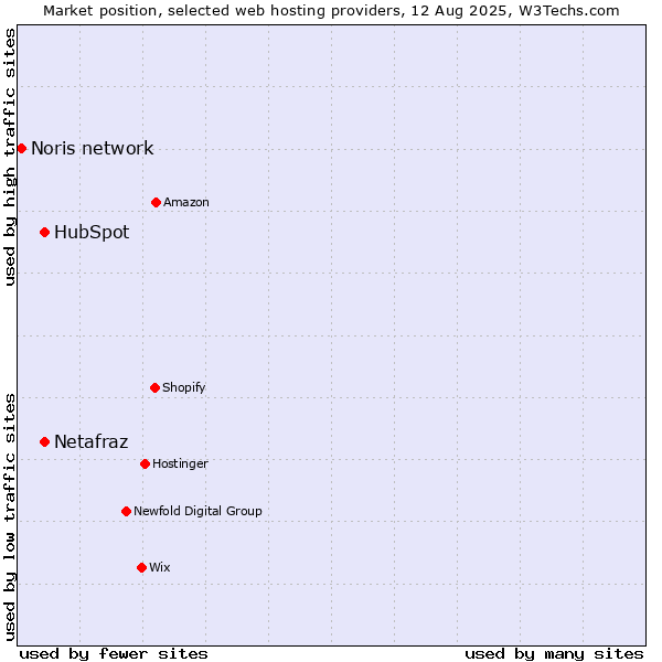 Market position of HubSpot vs. Netafraz vs. Noris network
